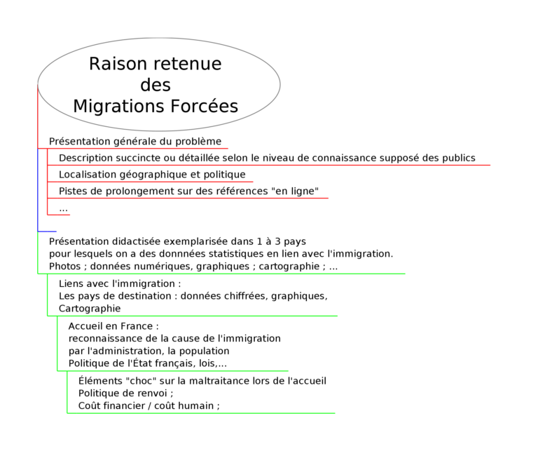 Schéma général des présentations des causes des migrations forcées